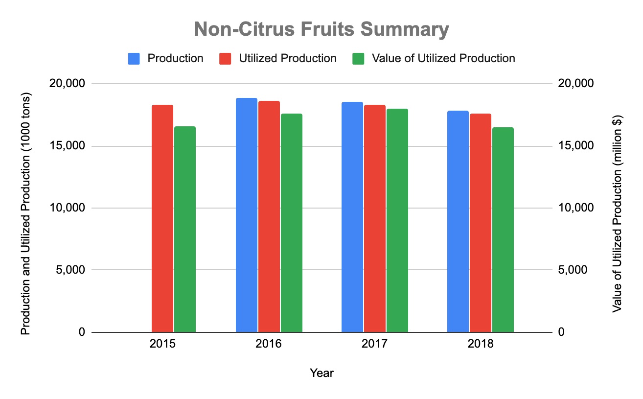 Fruits and Vegetables Data Made Easy Barchart Commodities